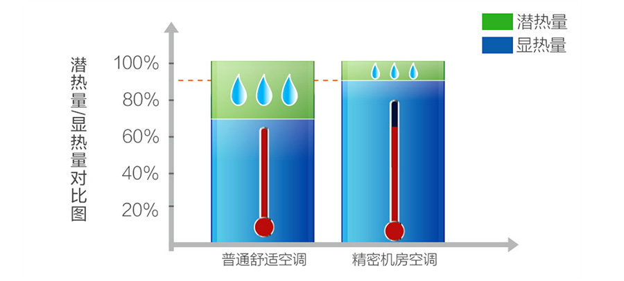 美的MAV機房空調(diào)
