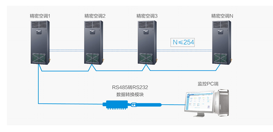 美的MAV機房空調(diào)