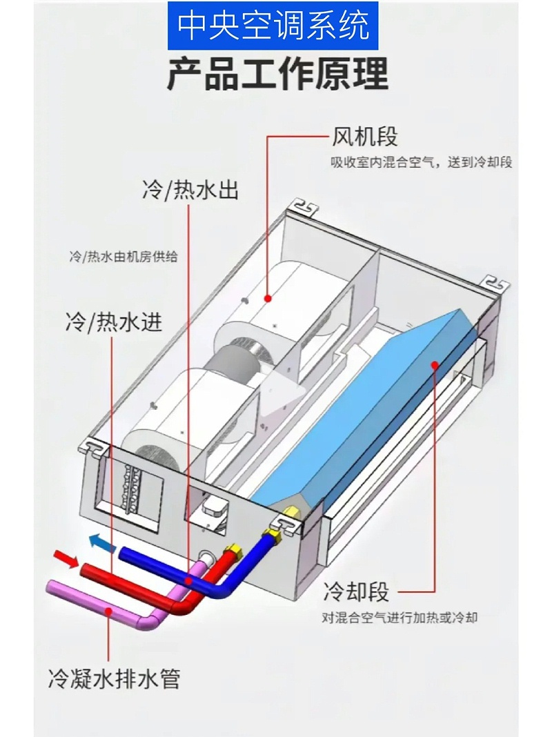 中央空調系統安裝1