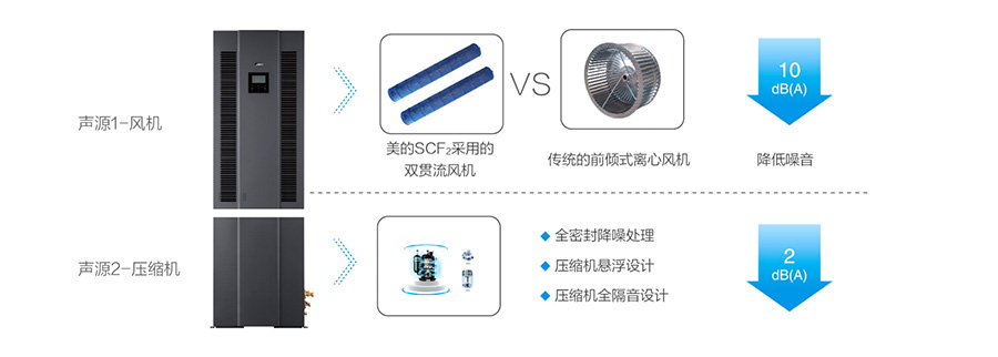 美的機房中央空調