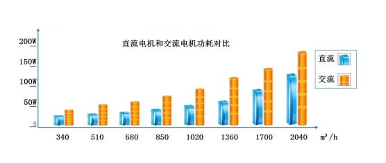美的中央空調