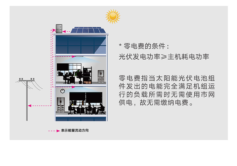 格力商用中央空調(diào)多聯(lián)機系列光伏直驅變頻多聯(lián)機組2