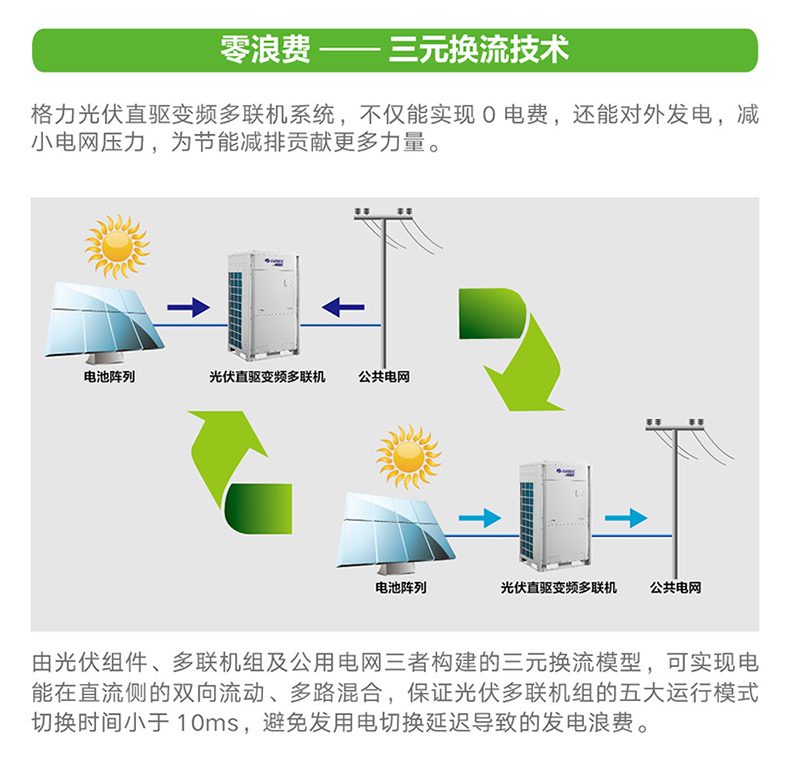 格力商用中央空調(diào)多聯(lián)機系列光伏直驅變頻多聯(lián)機組3