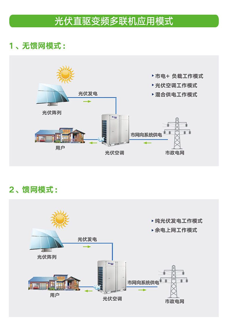 格力商用中央空調(diào)多聯(lián)機系列光伏直驅變頻多聯(lián)機組4