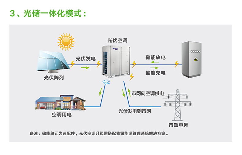 格力商用中央空調(diào)多聯(lián)機系列光伏直驅變頻多聯(lián)機組6