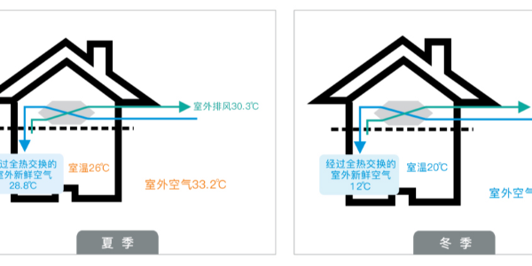 新風(fēng)安裝安裝方案